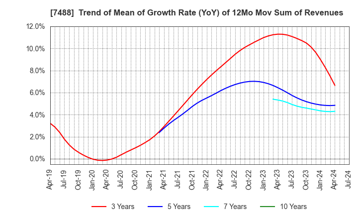 7488 YAGAMI INC.: Trend of Mean of Growth Rate (YoY) of 12Mo Mov Sum of Revenues
