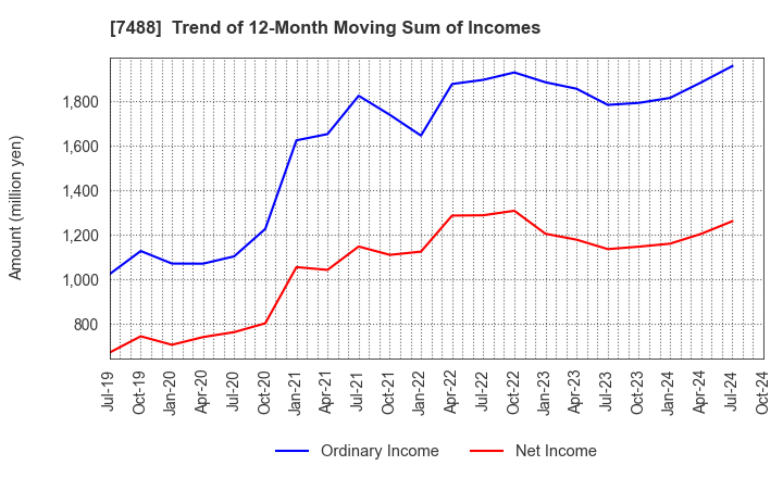 7488 YAGAMI INC.: Trend of 12-Month Moving Sum of Incomes