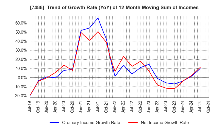 7488 YAGAMI INC.: Trend of Growth Rate (YoY) of 12-Month Moving Sum of Incomes