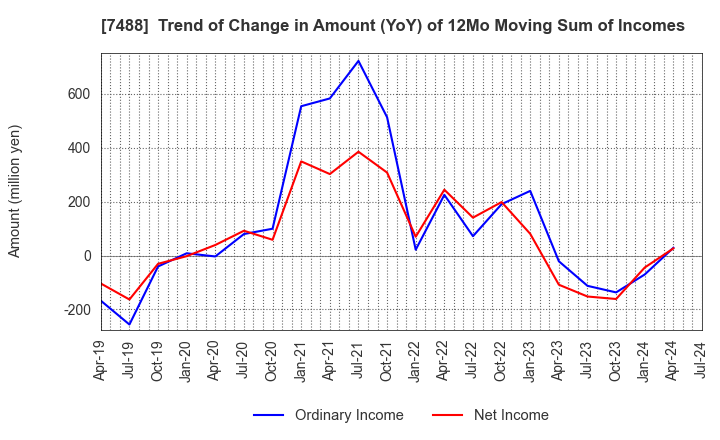 7488 YAGAMI INC.: Trend of Change in Amount (YoY) of 12Mo Moving Sum of Incomes