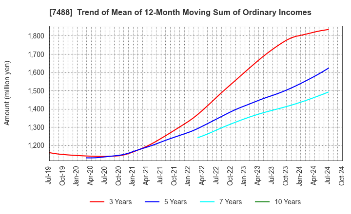 7488 YAGAMI INC.: Trend of Mean of 12-Month Moving Sum of Ordinary Incomes