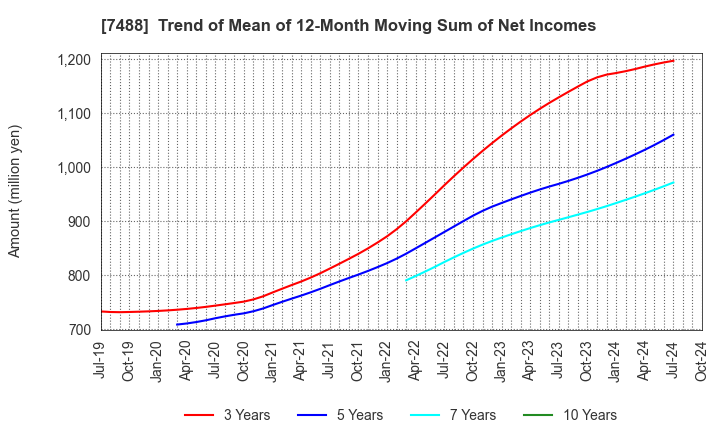 7488 YAGAMI INC.: Trend of Mean of 12-Month Moving Sum of Net Incomes