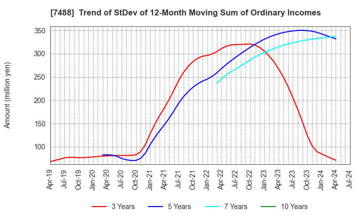 7488 YAGAMI INC.: Trend of StDev of 12-Month Moving Sum of Ordinary Incomes