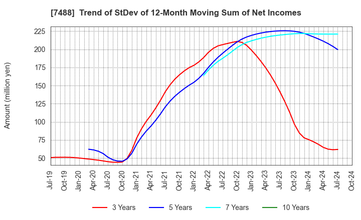 7488 YAGAMI INC.: Trend of StDev of 12-Month Moving Sum of Net Incomes