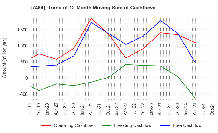 7488 YAGAMI INC.: Trend of 12-Month Moving Sum of Cashflows