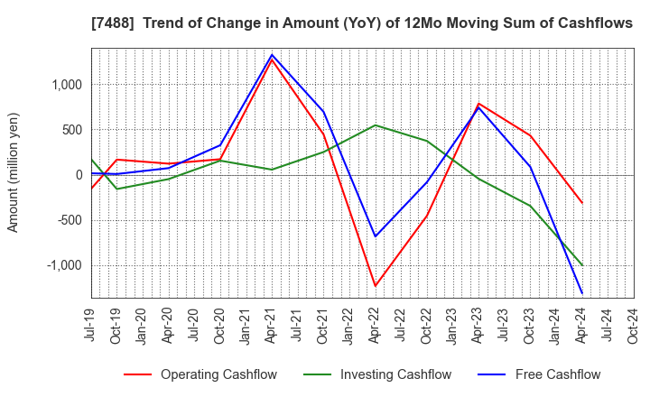 7488 YAGAMI INC.: Trend of Change in Amount (YoY) of 12Mo Moving Sum of Cashflows