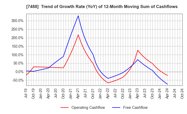 7488 YAGAMI INC.: Trend of Growth Rate (YoY) of 12-Month Moving Sum of Cashflows