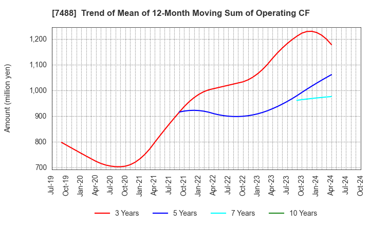 7488 YAGAMI INC.: Trend of Mean of 12-Month Moving Sum of Operating CF