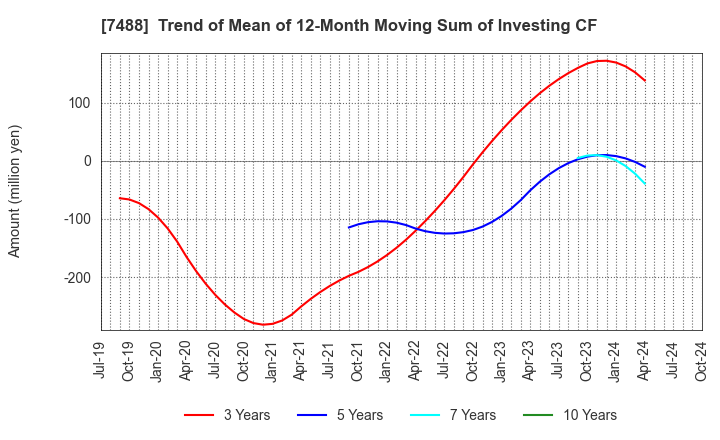 7488 YAGAMI INC.: Trend of Mean of 12-Month Moving Sum of Investing CF