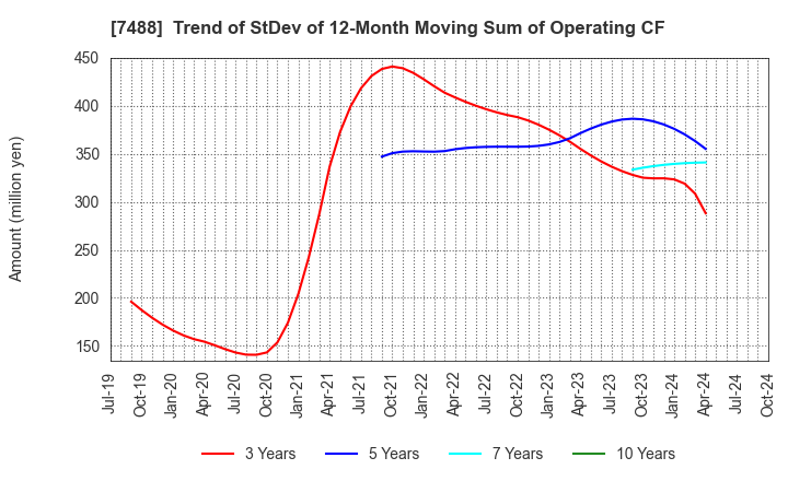 7488 YAGAMI INC.: Trend of StDev of 12-Month Moving Sum of Operating CF