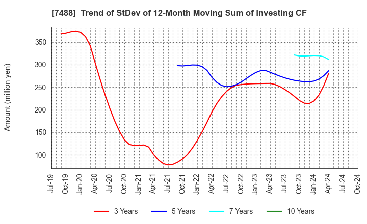 7488 YAGAMI INC.: Trend of StDev of 12-Month Moving Sum of Investing CF