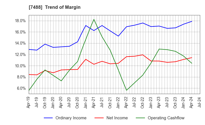 7488 YAGAMI INC.: Trend of Margin