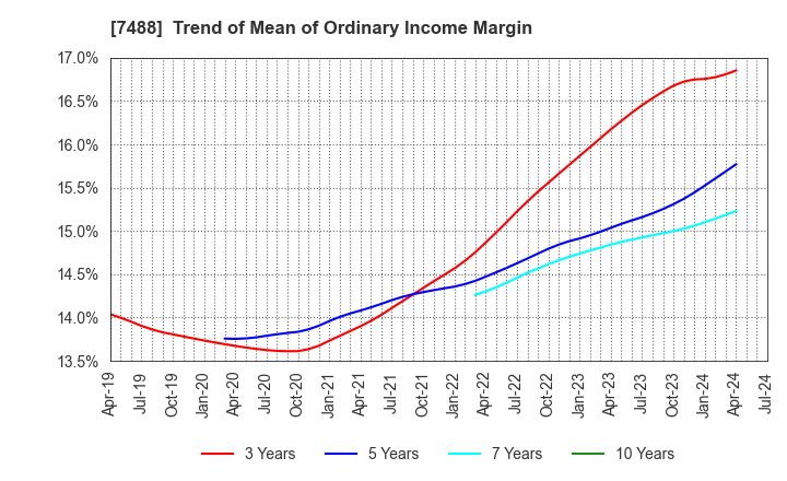 7488 YAGAMI INC.: Trend of Mean of Ordinary Income Margin