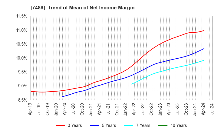 7488 YAGAMI INC.: Trend of Mean of Net Income Margin