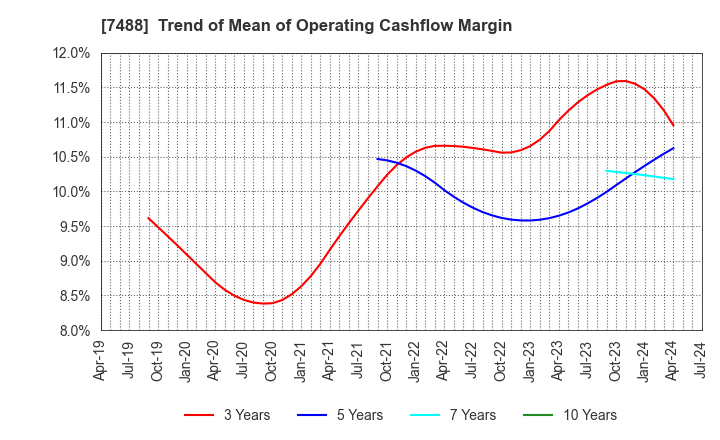 7488 YAGAMI INC.: Trend of Mean of Operating Cashflow Margin