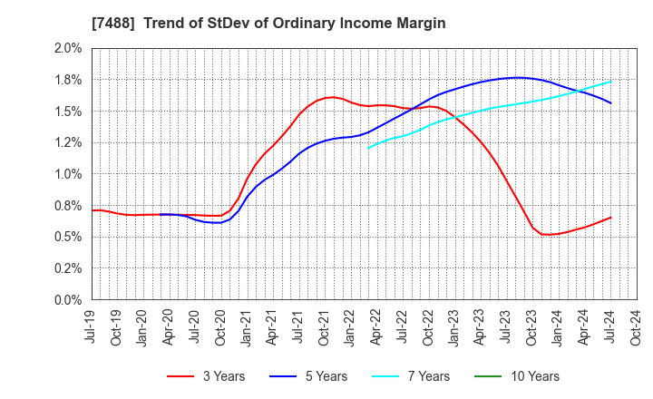 7488 YAGAMI INC.: Trend of StDev of Ordinary Income Margin