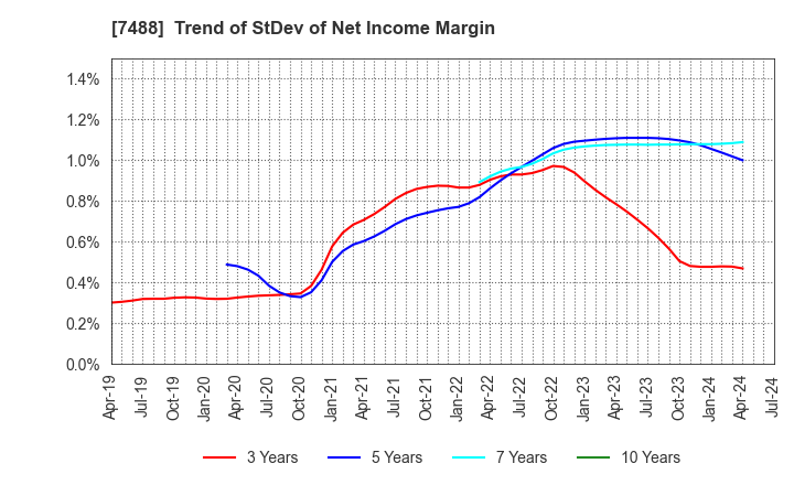 7488 YAGAMI INC.: Trend of StDev of Net Income Margin