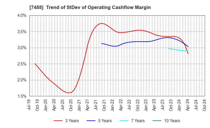 7488 YAGAMI INC.: Trend of StDev of Operating Cashflow Margin