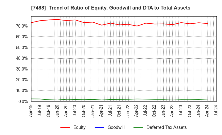 7488 YAGAMI INC.: Trend of Ratio of Equity, Goodwill and DTA to Total Assets