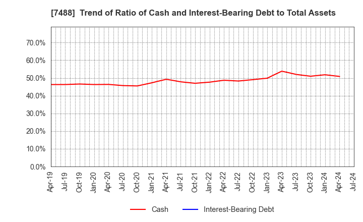 7488 YAGAMI INC.: Trend of Ratio of Cash and Interest-Bearing Debt to Total Assets