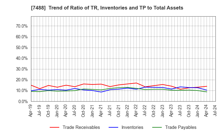 7488 YAGAMI INC.: Trend of Ratio of TR, Inventories and TP to Total Assets
