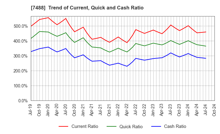 7488 YAGAMI INC.: Trend of Current, Quick and Cash Ratio