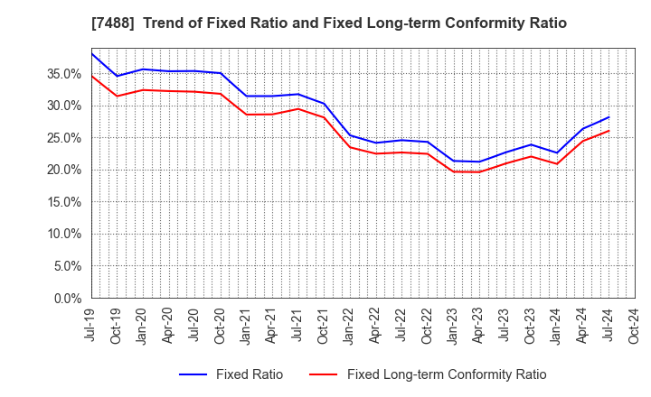 7488 YAGAMI INC.: Trend of Fixed Ratio and Fixed Long-term Conformity Ratio