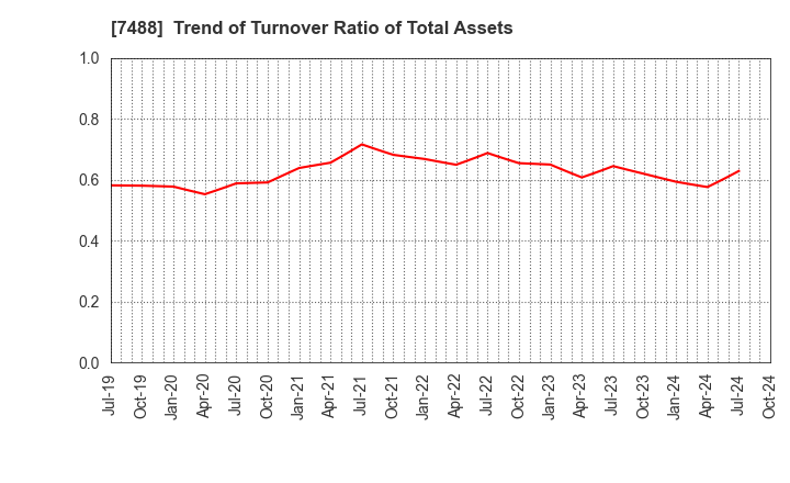 7488 YAGAMI INC.: Trend of Turnover Ratio of Total Assets