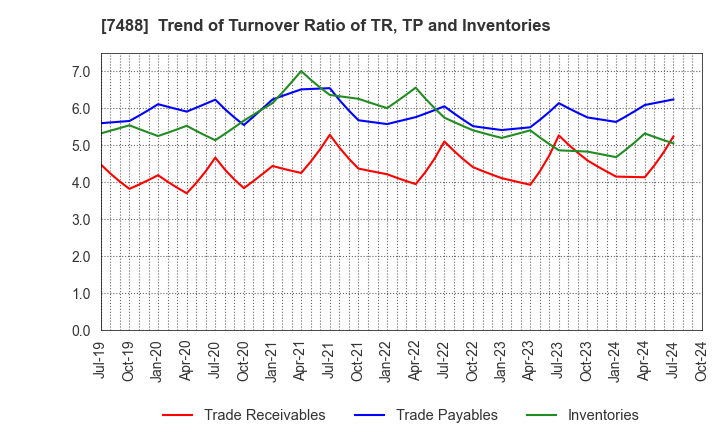 7488 YAGAMI INC.: Trend of Turnover Ratio of TR, TP and Inventories