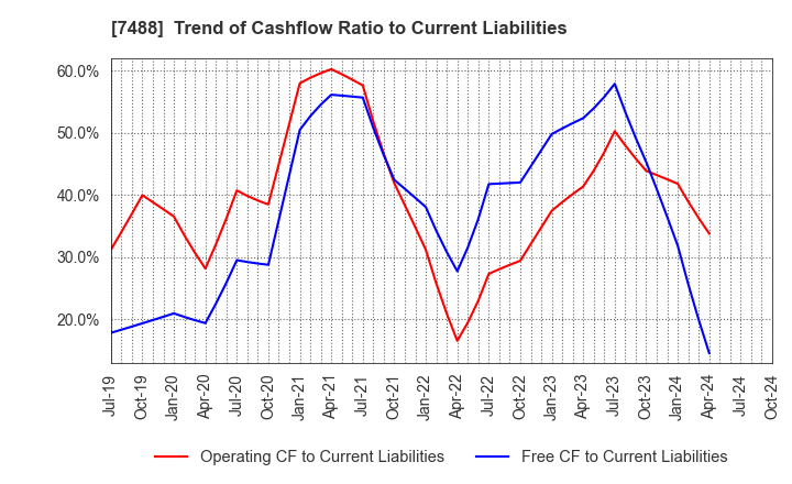 7488 YAGAMI INC.: Trend of Cashflow Ratio to Current Liabilities