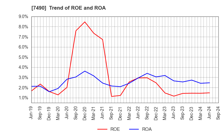 7490 NISSIN SHOJI CO.,LTD.: Trend of ROE and ROA