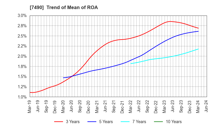 7490 NISSIN SHOJI CO.,LTD.: Trend of Mean of ROA