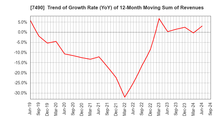 7490 NISSIN SHOJI CO.,LTD.: Trend of Growth Rate (YoY) of 12-Month Moving Sum of Revenues