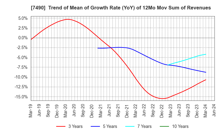 7490 NISSIN SHOJI CO.,LTD.: Trend of Mean of Growth Rate (YoY) of 12Mo Mov Sum of Revenues