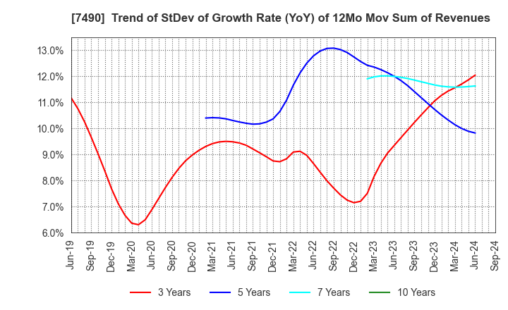 7490 NISSIN SHOJI CO.,LTD.: Trend of StDev of Growth Rate (YoY) of 12Mo Mov Sum of Revenues