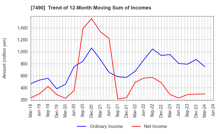 7490 NISSIN SHOJI CO.,LTD.: Trend of 12-Month Moving Sum of Incomes