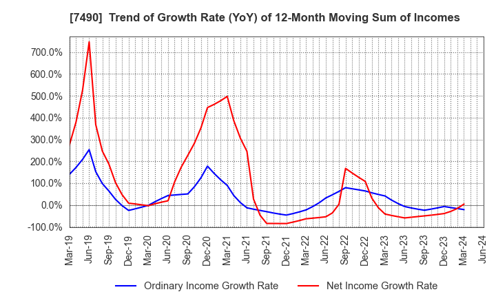 7490 NISSIN SHOJI CO.,LTD.: Trend of Growth Rate (YoY) of 12-Month Moving Sum of Incomes
