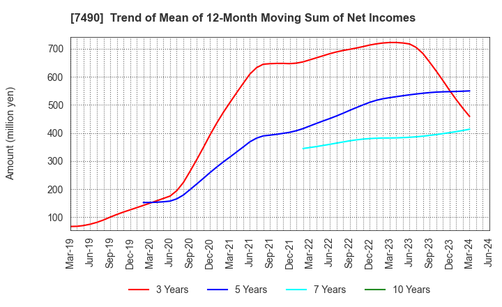 7490 NISSIN SHOJI CO.,LTD.: Trend of Mean of 12-Month Moving Sum of Net Incomes