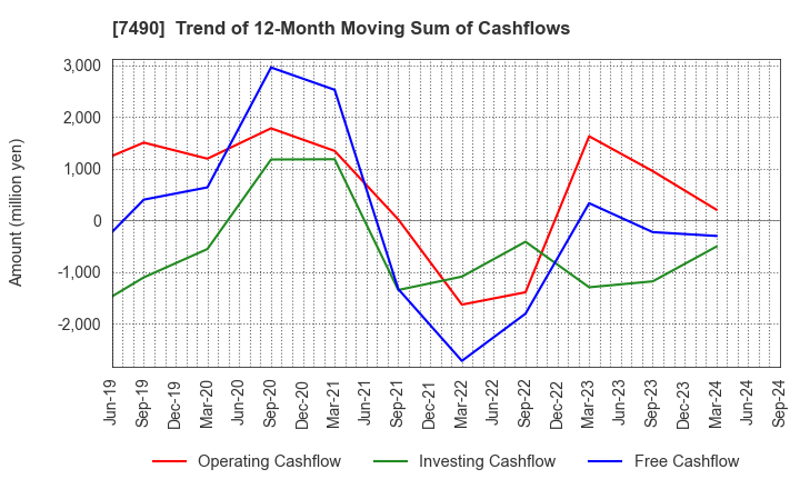 7490 NISSIN SHOJI CO.,LTD.: Trend of 12-Month Moving Sum of Cashflows