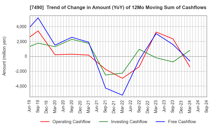 7490 NISSIN SHOJI CO.,LTD.: Trend of Change in Amount (YoY) of 12Mo Moving Sum of Cashflows