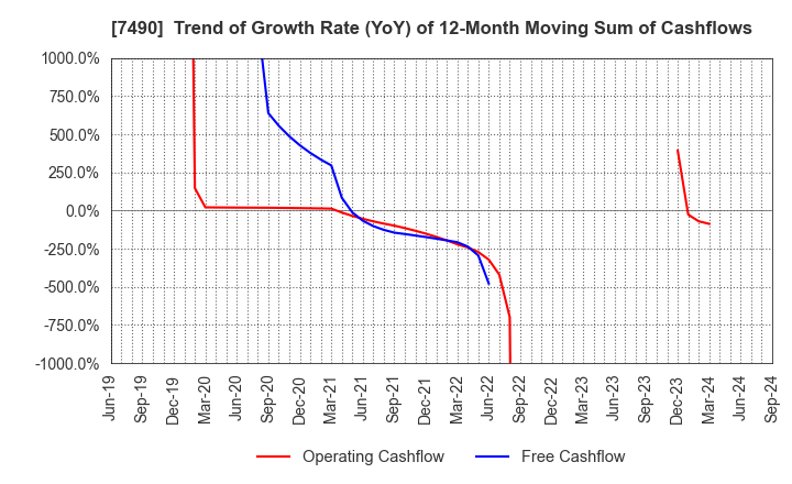 7490 NISSIN SHOJI CO.,LTD.: Trend of Growth Rate (YoY) of 12-Month Moving Sum of Cashflows