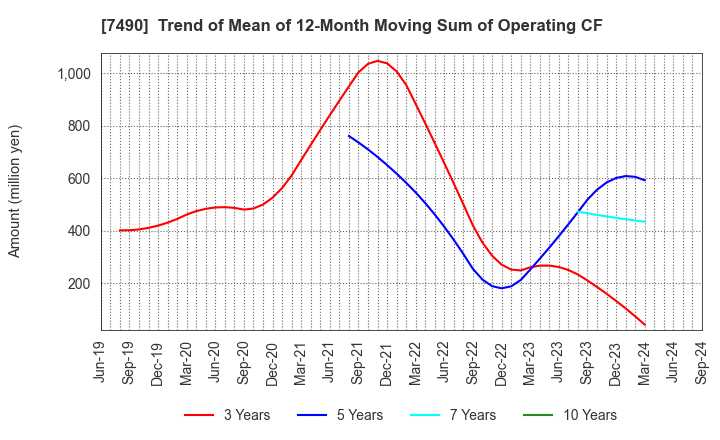 7490 NISSIN SHOJI CO.,LTD.: Trend of Mean of 12-Month Moving Sum of Operating CF