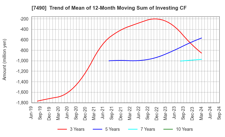 7490 NISSIN SHOJI CO.,LTD.: Trend of Mean of 12-Month Moving Sum of Investing CF