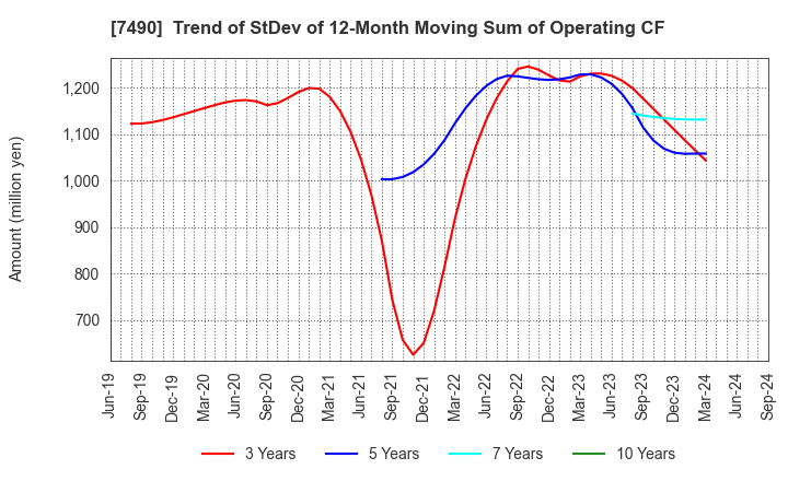 7490 NISSIN SHOJI CO.,LTD.: Trend of StDev of 12-Month Moving Sum of Operating CF