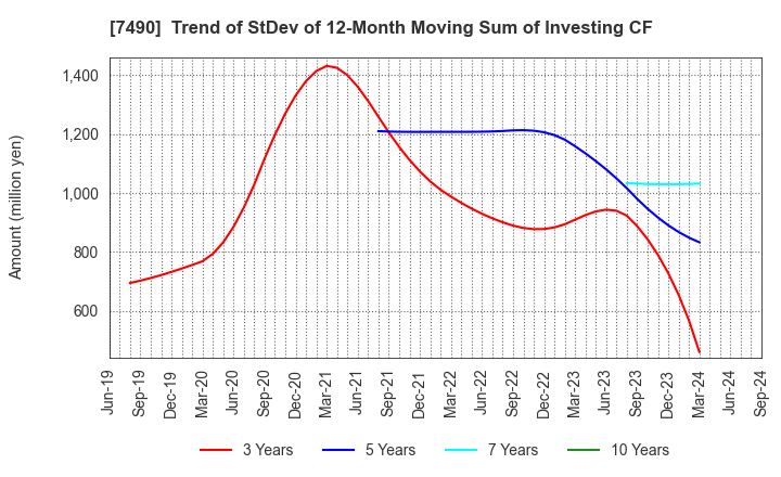 7490 NISSIN SHOJI CO.,LTD.: Trend of StDev of 12-Month Moving Sum of Investing CF