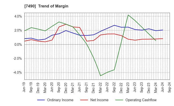 7490 NISSIN SHOJI CO.,LTD.: Trend of Margin