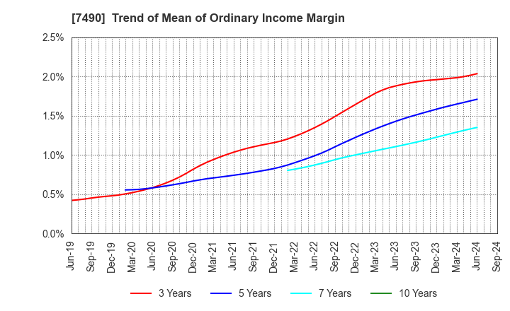 7490 NISSIN SHOJI CO.,LTD.: Trend of Mean of Ordinary Income Margin