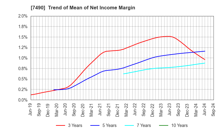 7490 NISSIN SHOJI CO.,LTD.: Trend of Mean of Net Income Margin