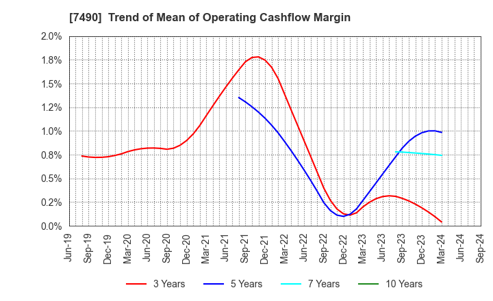 7490 NISSIN SHOJI CO.,LTD.: Trend of Mean of Operating Cashflow Margin