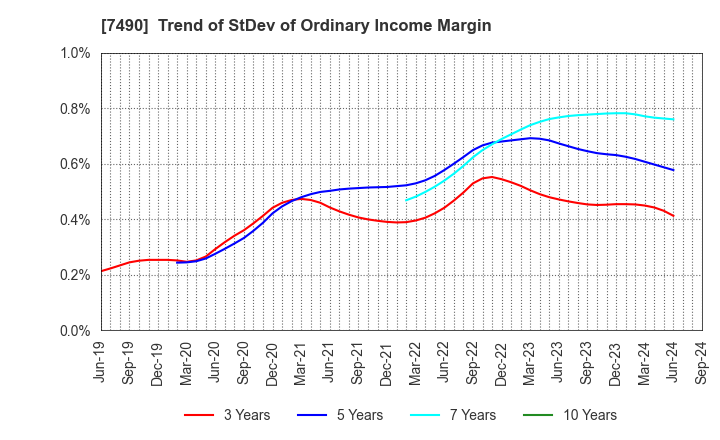 7490 NISSIN SHOJI CO.,LTD.: Trend of StDev of Ordinary Income Margin